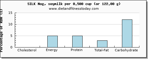 cholesterol and nutritional content in soy milk